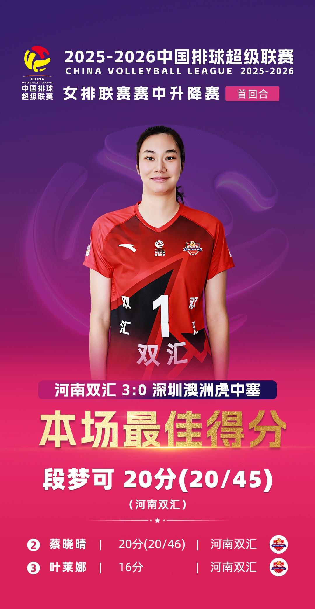【河南女排3:0广东深圳单场最佳】赛中升降赛第一回合河南主场3:0深圳三局比