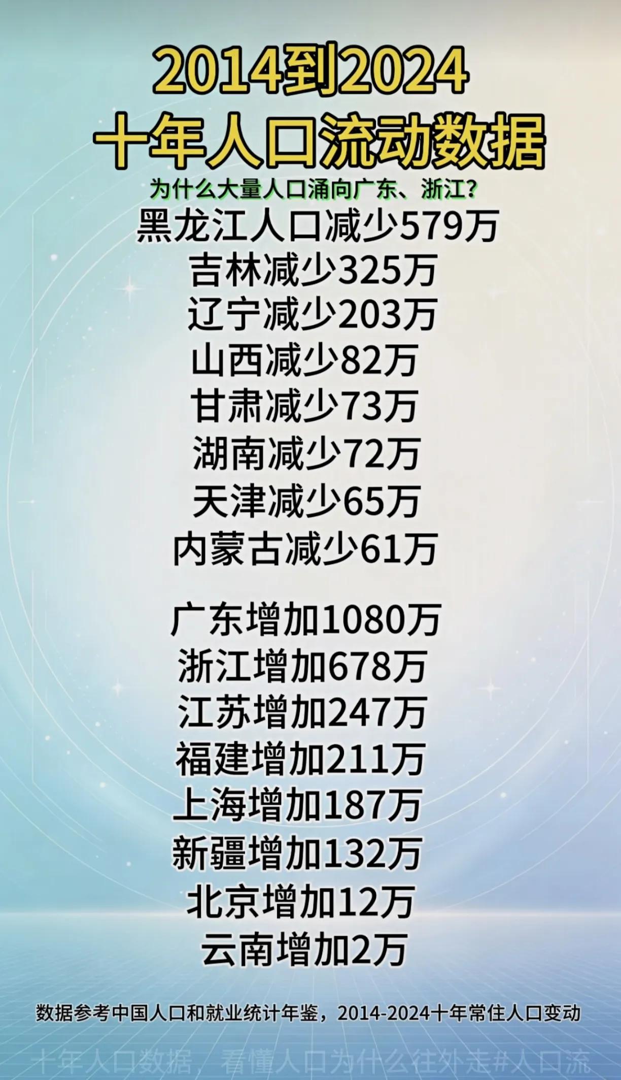 人往高处走，水往低处流。是什么吸引大量人口奔赴沿海省份？你的家乡是流入还是流出？