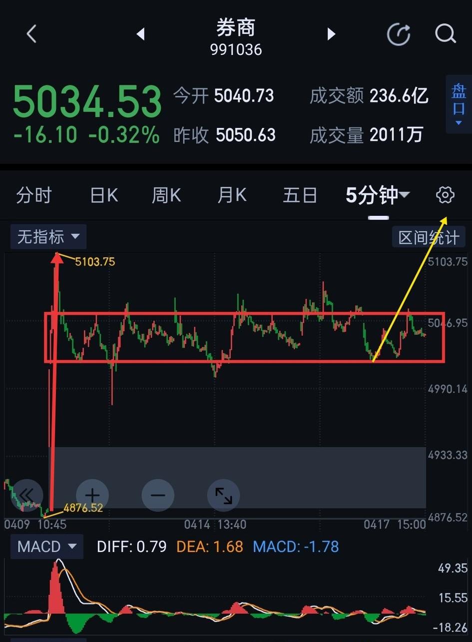 券商板块，洗尽铅华，方显峥嵘。券商，本周缩量横盘震荡，这种反复拉抽屉的走势，除了