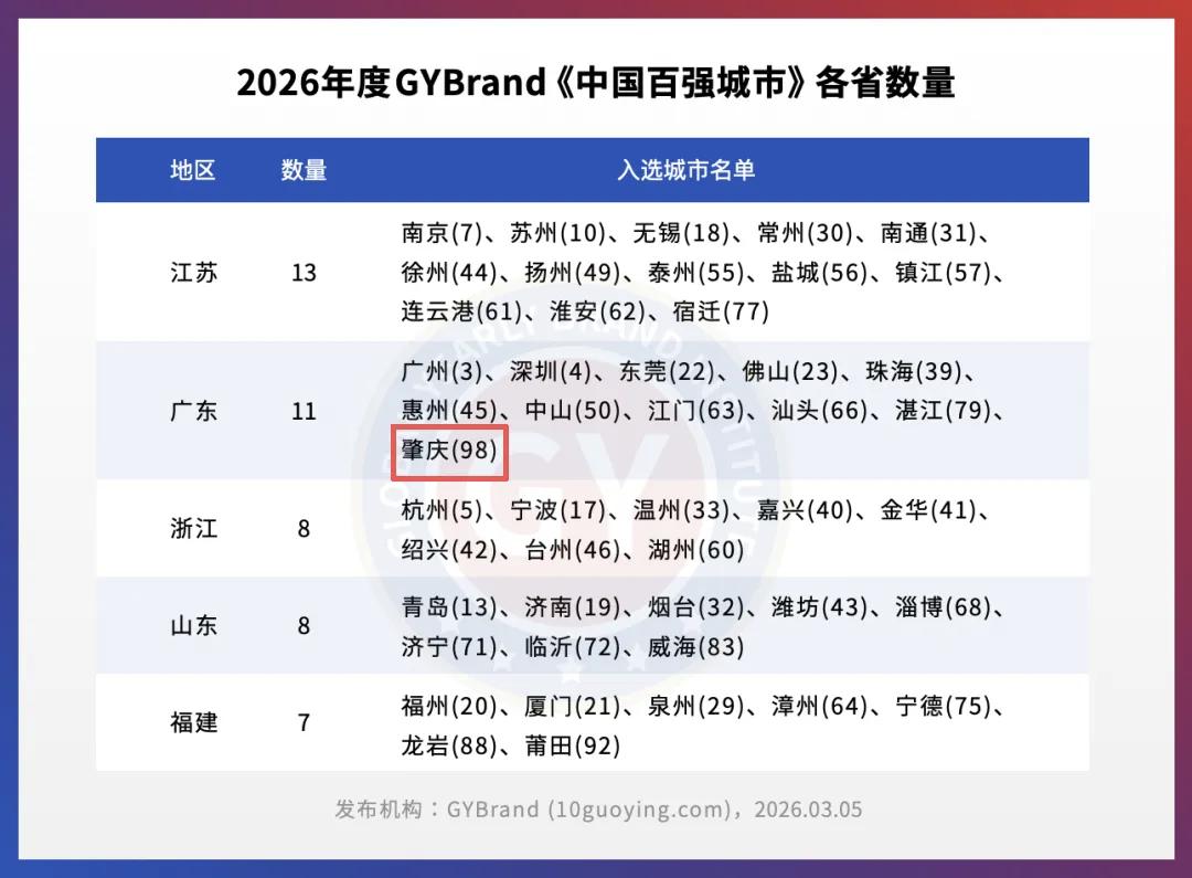 祝贺肇庆重回全国百强城市借此好风，再上新高度。