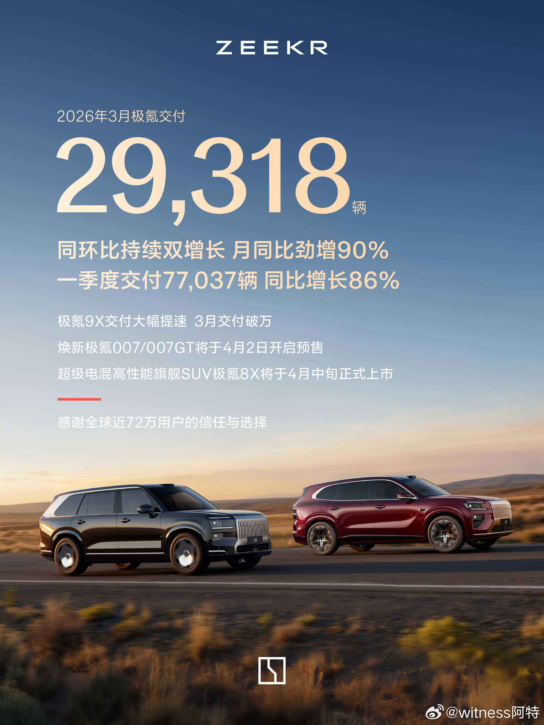 榜单时氪！极氪极氪3月新车交付29,318辆；一季度累计交付77,037辆。据