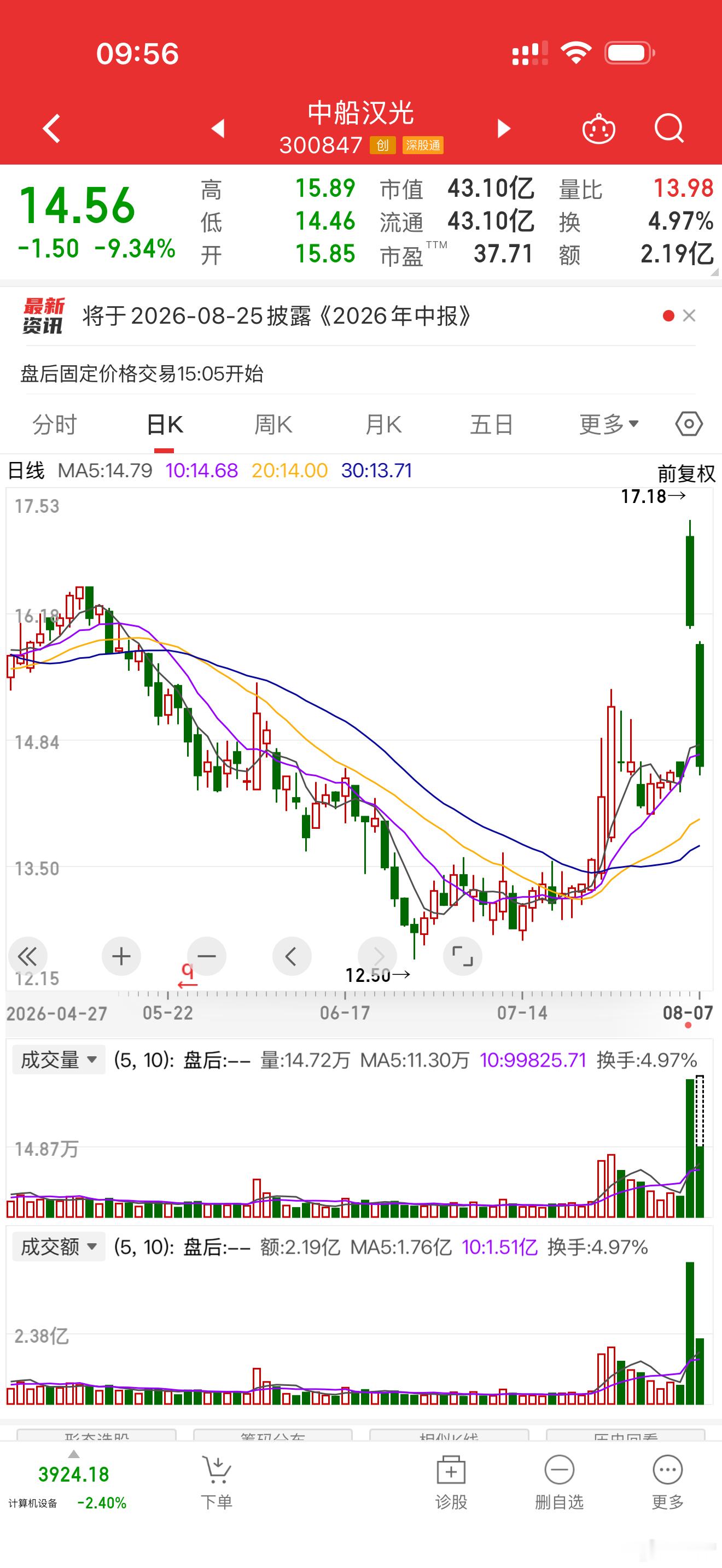 很久不炒股了，看有资金进入，低位买入一点，一般都是隔断时间再看一下，正好昨天没有