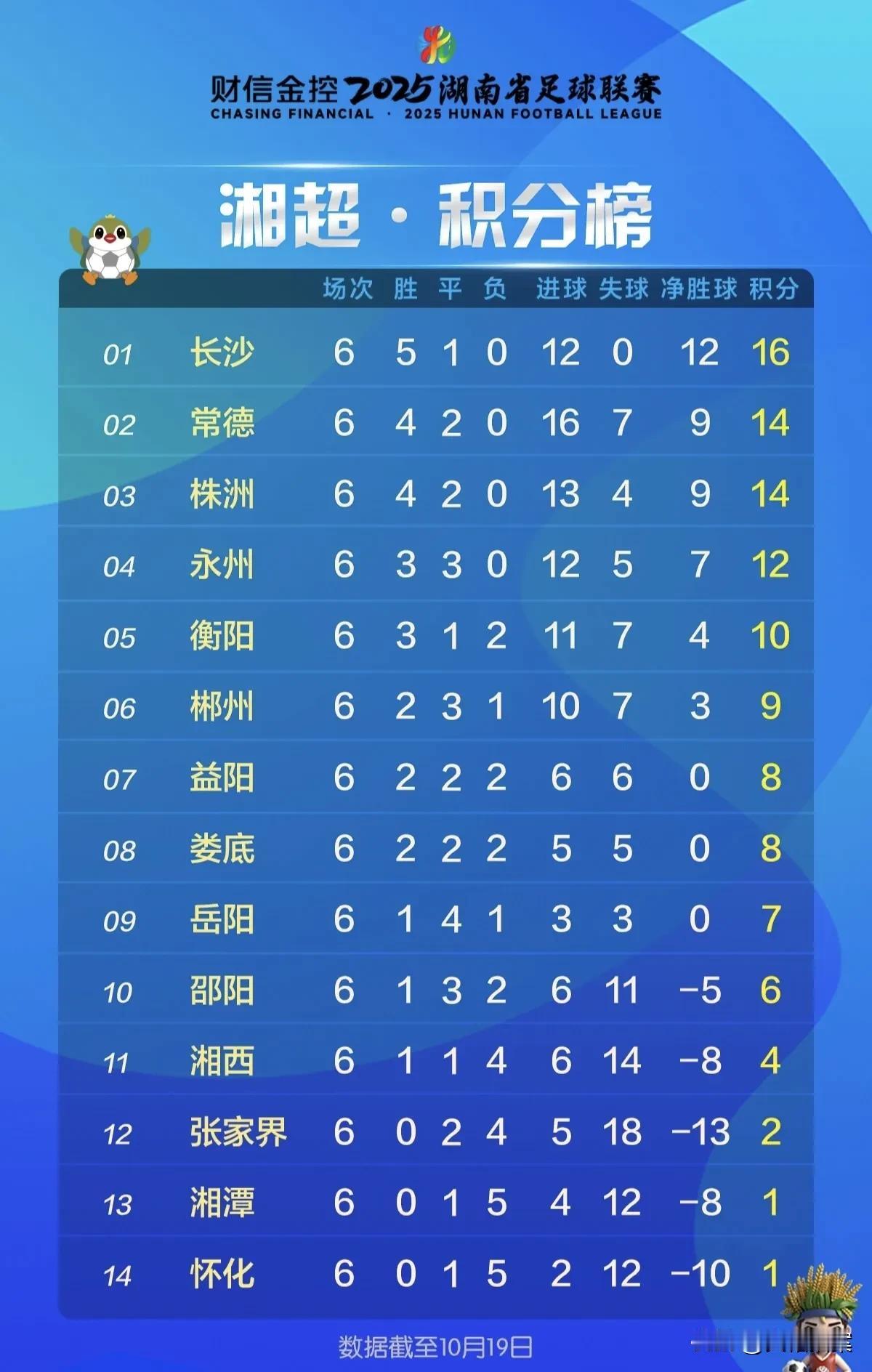 这个周末的湘超第七轮比赛，将是开赛以来最激烈、最具有决定意义的一轮。因为目前积分