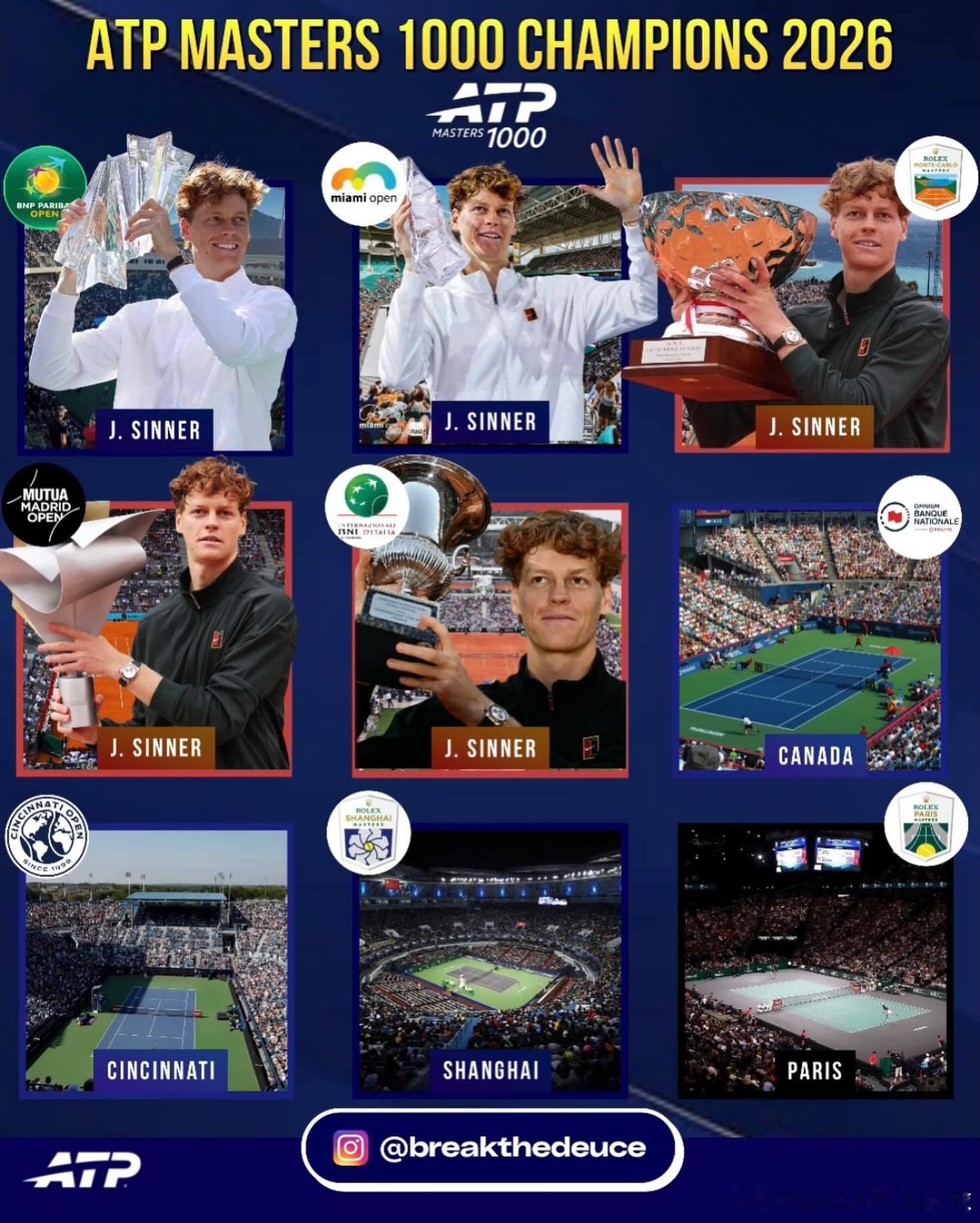 2026ATP大师赛冠军分布就一人：辛纳🇮🇹；现在男子网坛最大的悬念是他会不