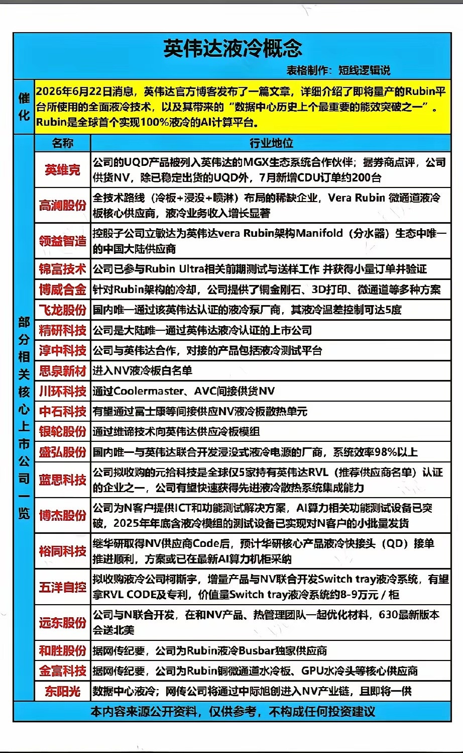 卖铲人行情要来了吗？都说液冷是AI算力里的卖铲人方向，最近Rubin全液冷平台消