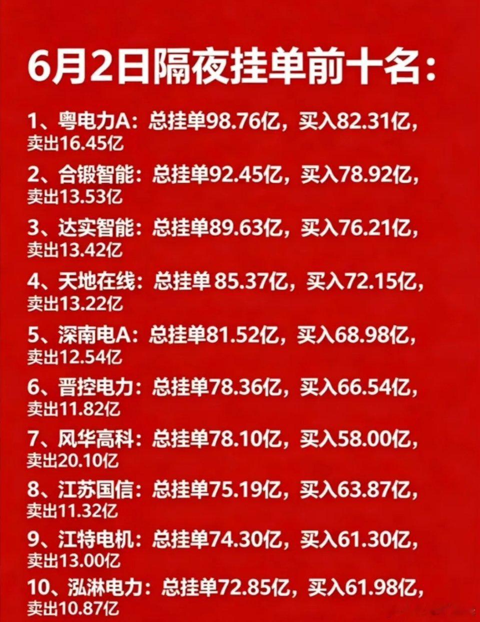6月2日暗盘隔夜挂单前十个股，可参考市场资金热度。前排四只热门股：1. 粤电力A