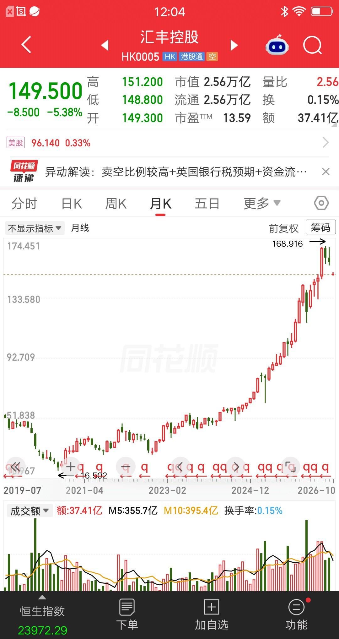 最牛银行股诞生了，不声不响从16元涨到168元，股价翻了9.5倍左右，颠覆认知了
