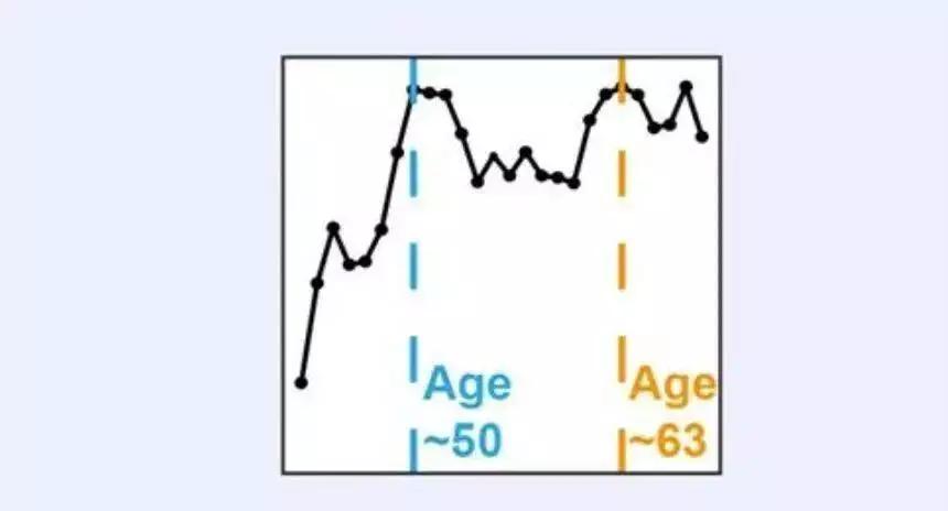 人真不是慢慢衰老的，而是分阶段突然变老。就像62岁的老王，前几年还生龙活虎，这两