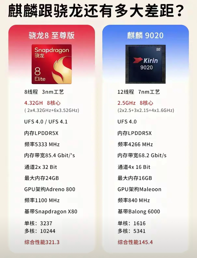 没什么好比的，华为笑笑不说话，麒麟9020只是开始，慢慢来不用急。高通无非是命好