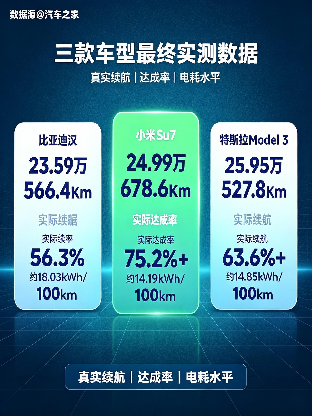 汽车之家实测，23-26万区间三台热门电车真实续航出炉。比亚迪大汉后驱激光雷