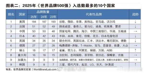 2025年世界500强发布，其中谷歌超越苹果位居榜首，微软继续排于第二，苹果则退