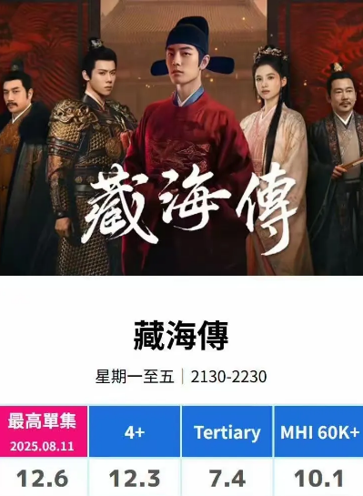 我问了在TVB工作的表哥，《藏海传》收视逆势上升0.5点到底算不算真火。他负责