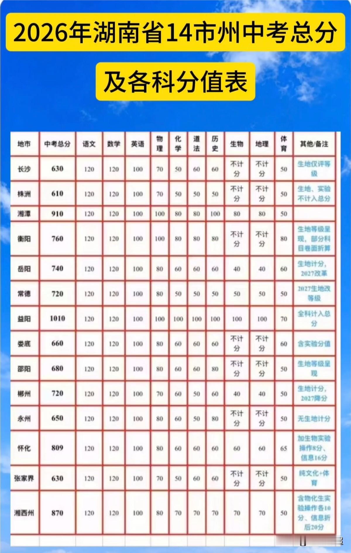 2026年湖南省14市州中考总分与各科分值对照表。2026年，湖南省中考除长沙