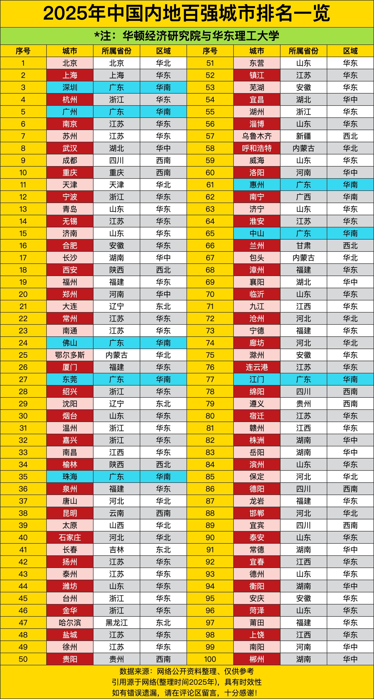 北京、上海、深圳稳居前三，杭州反超广州跻身第四，广州滑落至第五，南京、苏州、武汉