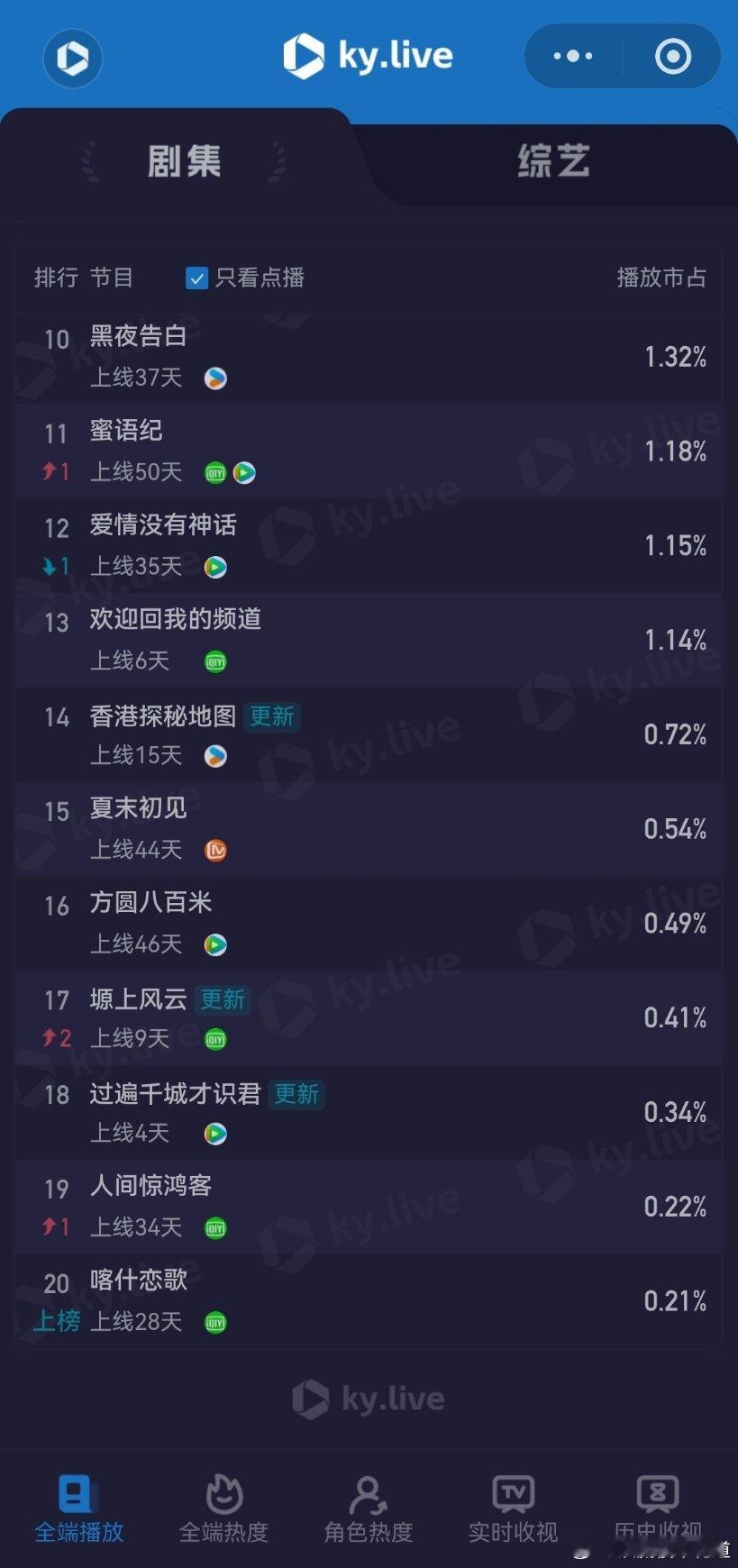 6月1日云合播放占比VS酷云家业云合21.1%，酷云22.03%家业明天就超点了