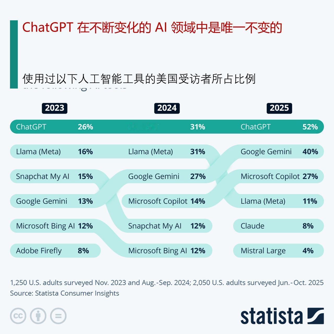 ChatGPT：AI江湖三年，为何它依然独孤求败？
