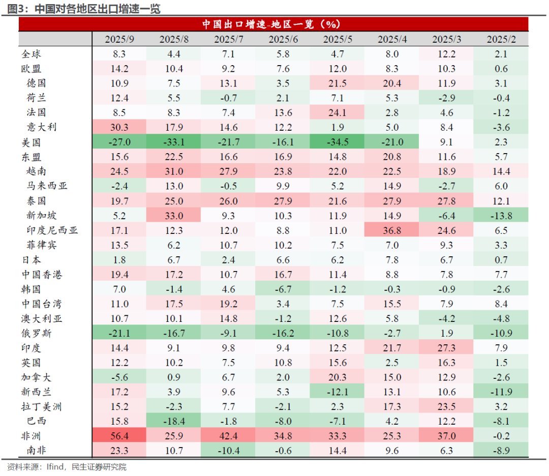 东大9月对美国出口已降至总出口额的9%，同比下降27%，但是总体出口额却同比上涨