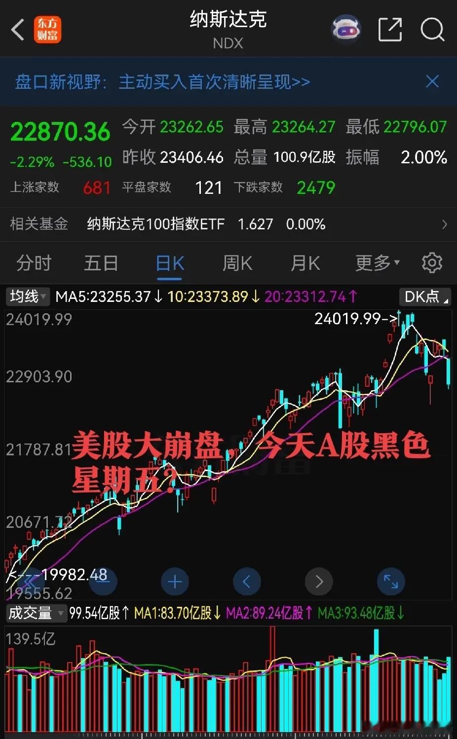 一觉醒来,2大利空传来,今天A股黑色星期五?太狠了，美股昨夜直接崩了!纳斯达克直