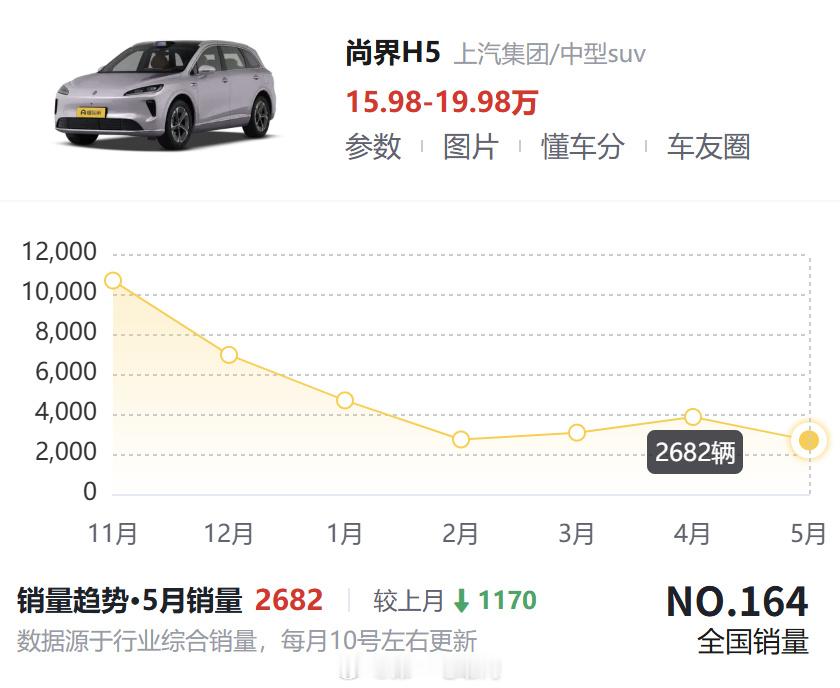 华为智驾技术很强，这是共识。但有个尴尬的事实——华为的品牌势能，到20...