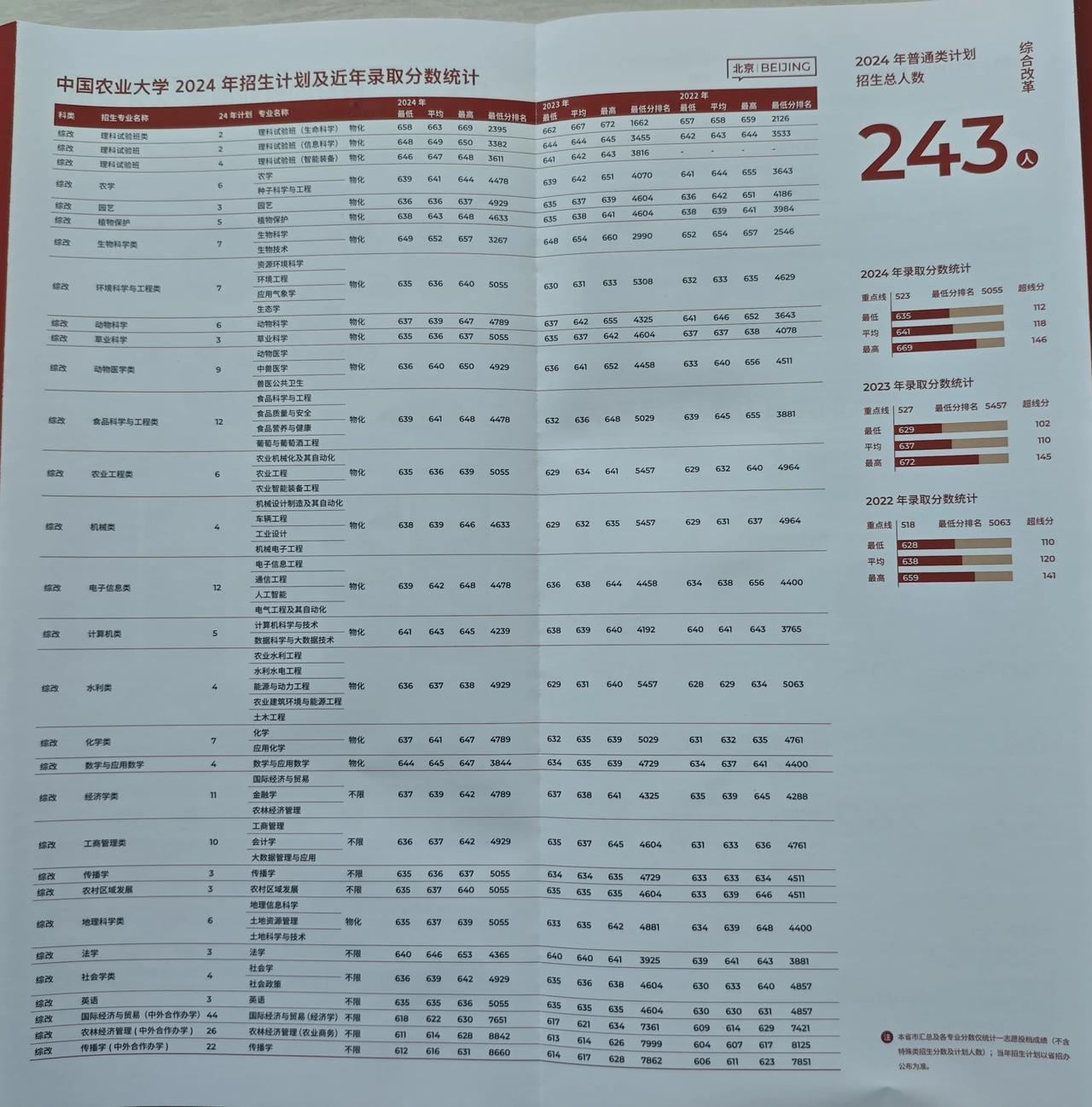 欢迎报考性价比之王——中国农业大学，北京985高校里分数倒数第二的大学。农大的分