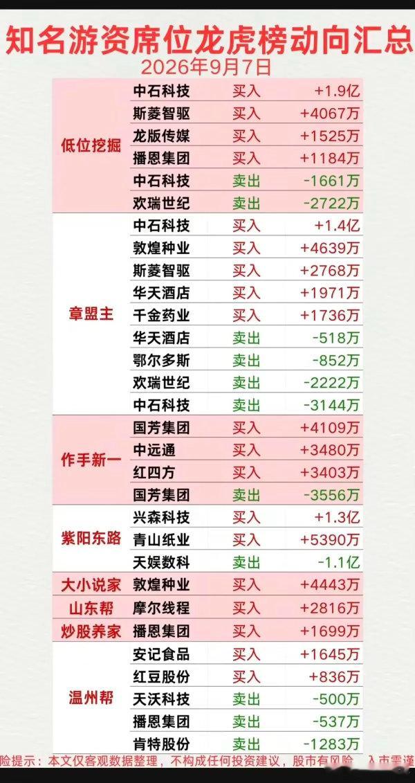9月7日龙虎榜出炉！各大知名游资席位操作曝光，看清短线资金动向！做短线的朋友，每