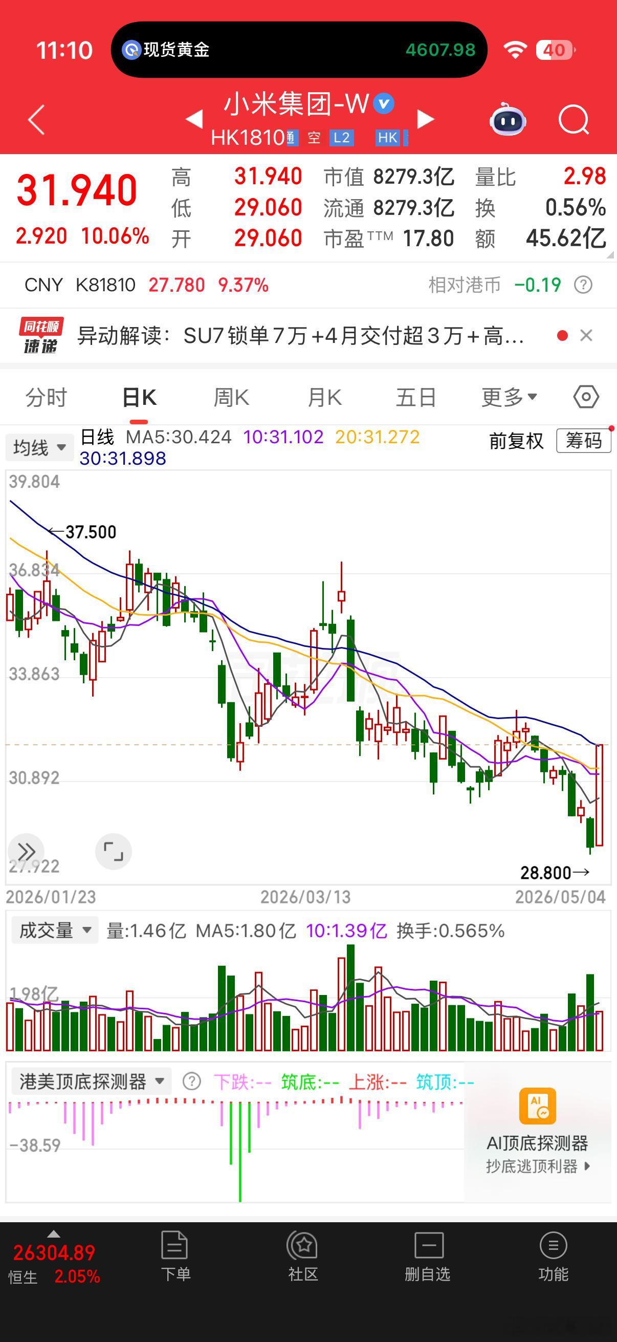 卧槽，小米直接10％！我要回本了，黑子说话