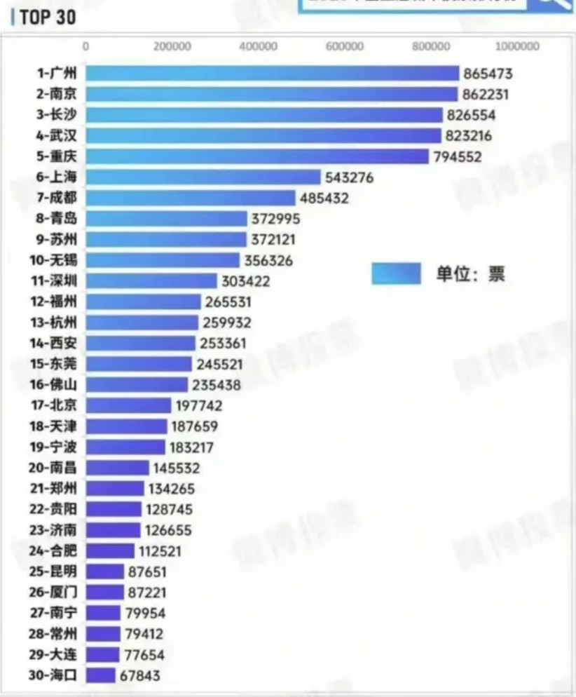 中国宜居城市排行榜，前五位是不是吹过头了？三大火炉怎么会排那么前面？前排几个都