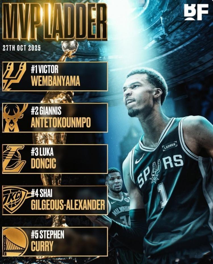 美媒BasketballForever排出新赛季MVP榜单，详情如下：1、文班