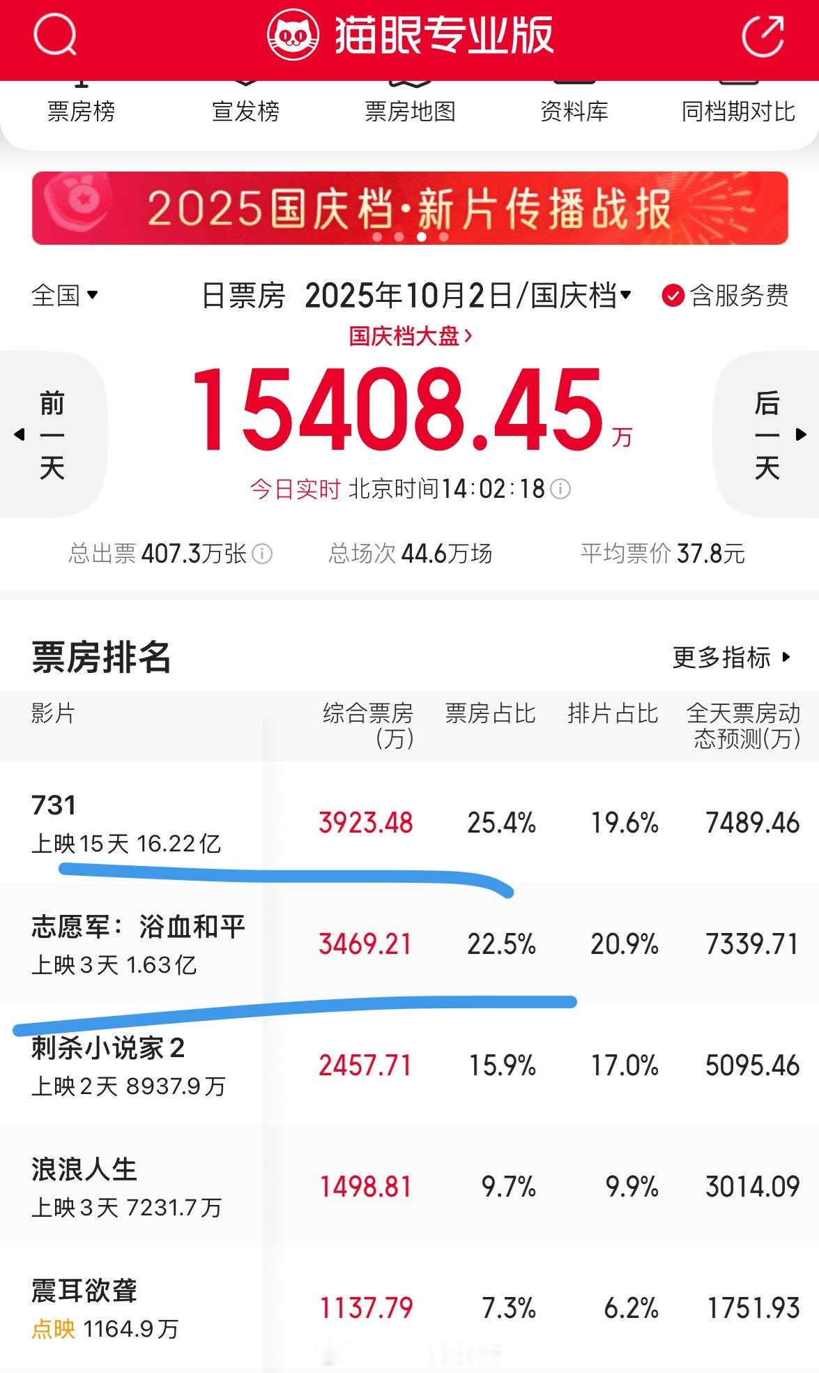 都说不看主旋律了，结果还是主旋律的票房最好​​​