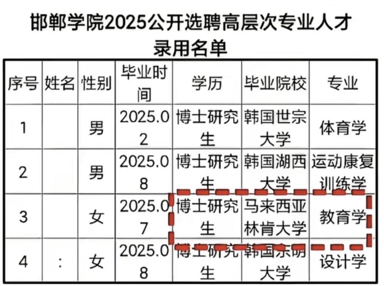 说是要急聘高层次专业人才，结果最后却从国外野鸡大学选了四个，邯郸学院的这次人才招