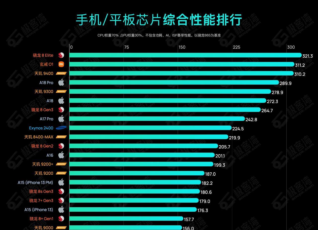 玄戒O1出来后，某些人更没有跑分的勇气了！也不知道什么时候开始，衡量芯片性能的