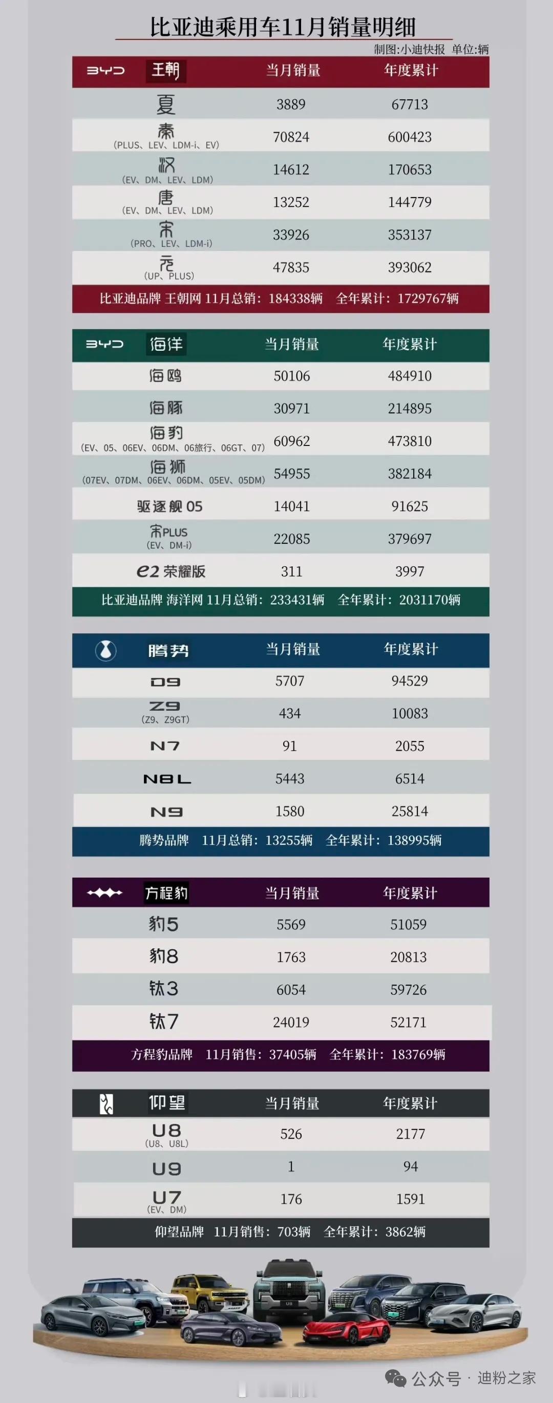 比亚迪11月份各车型销量明细出炉！王朝网依然稳，海洋网非常猛，腾势和方程豹年内累