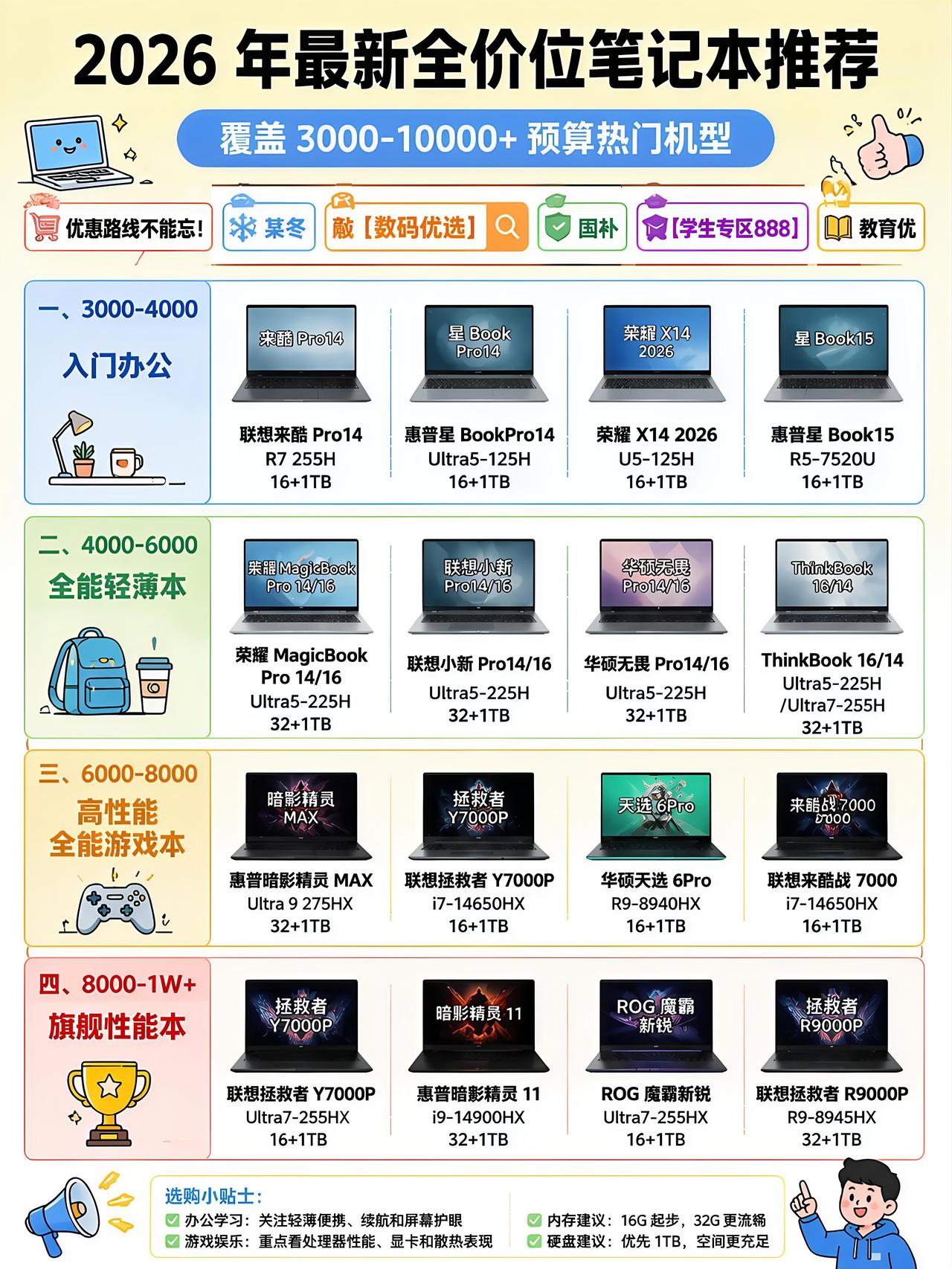 还在纠结笔记本怎么选，直接看这份价位清单，省心不踩坑。预算3000到4000，