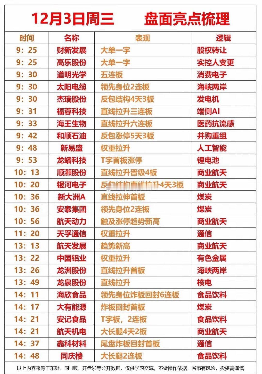 12.3周三盘面亮点梳理