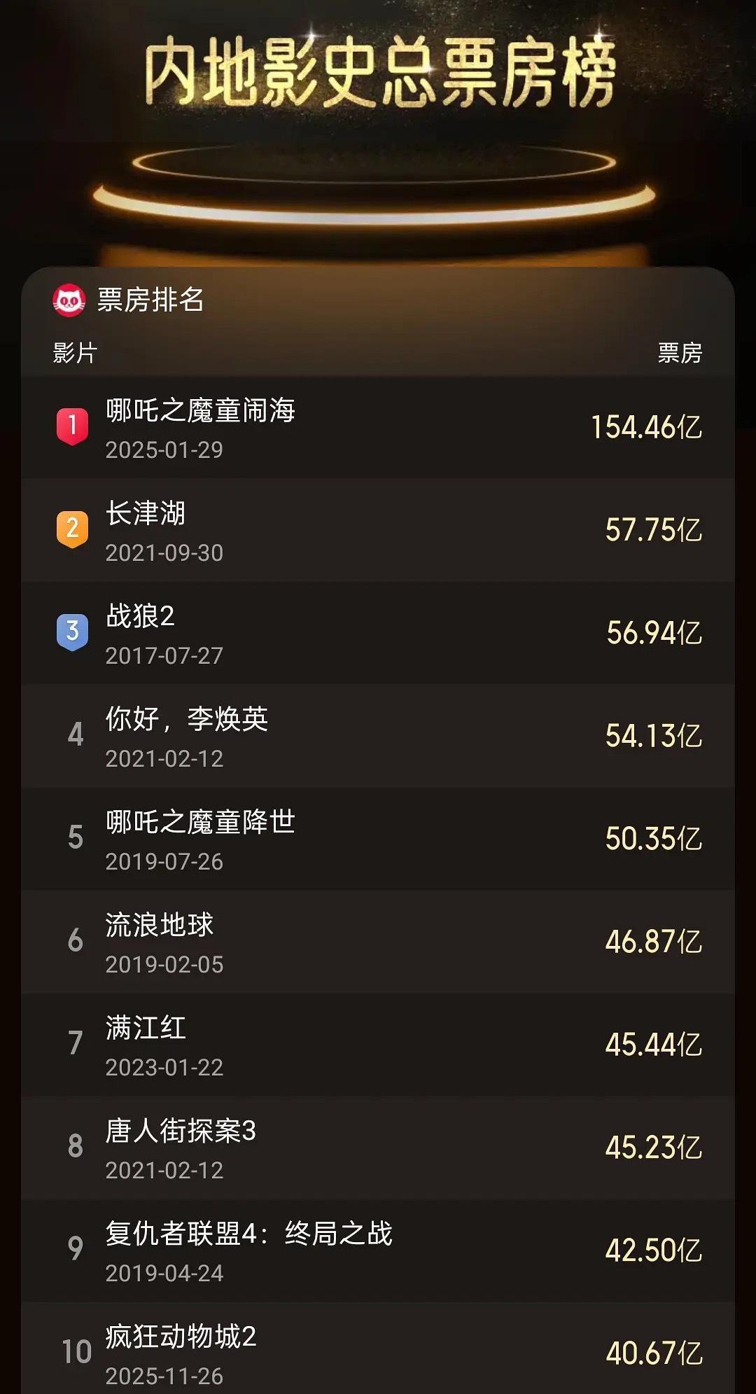 动画电影《疯狂动物城2》进入中国电影票房总榜前十名，唯一一个冷档期进入前十的电影