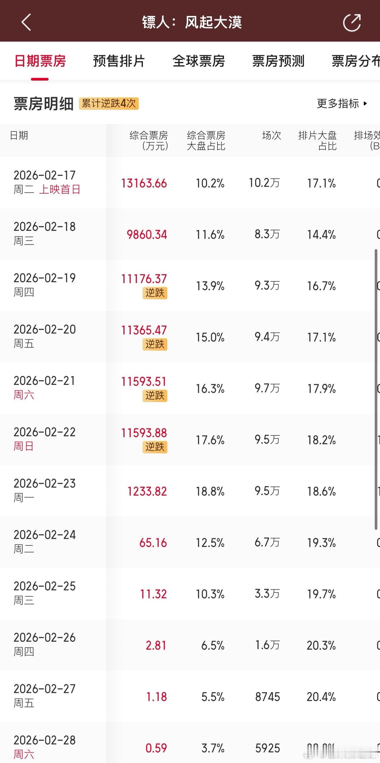 《镖人》第四次逆跌了，按这种趋势下去20亿票房都有希望了