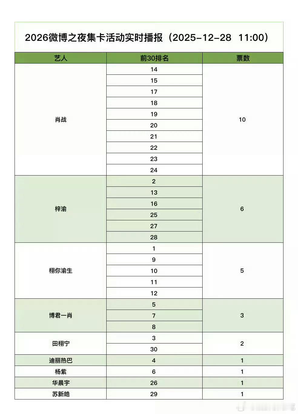 “对手”换了一波又一波但最顶的还是肖战（印象里肖战家是不是参与还更晚