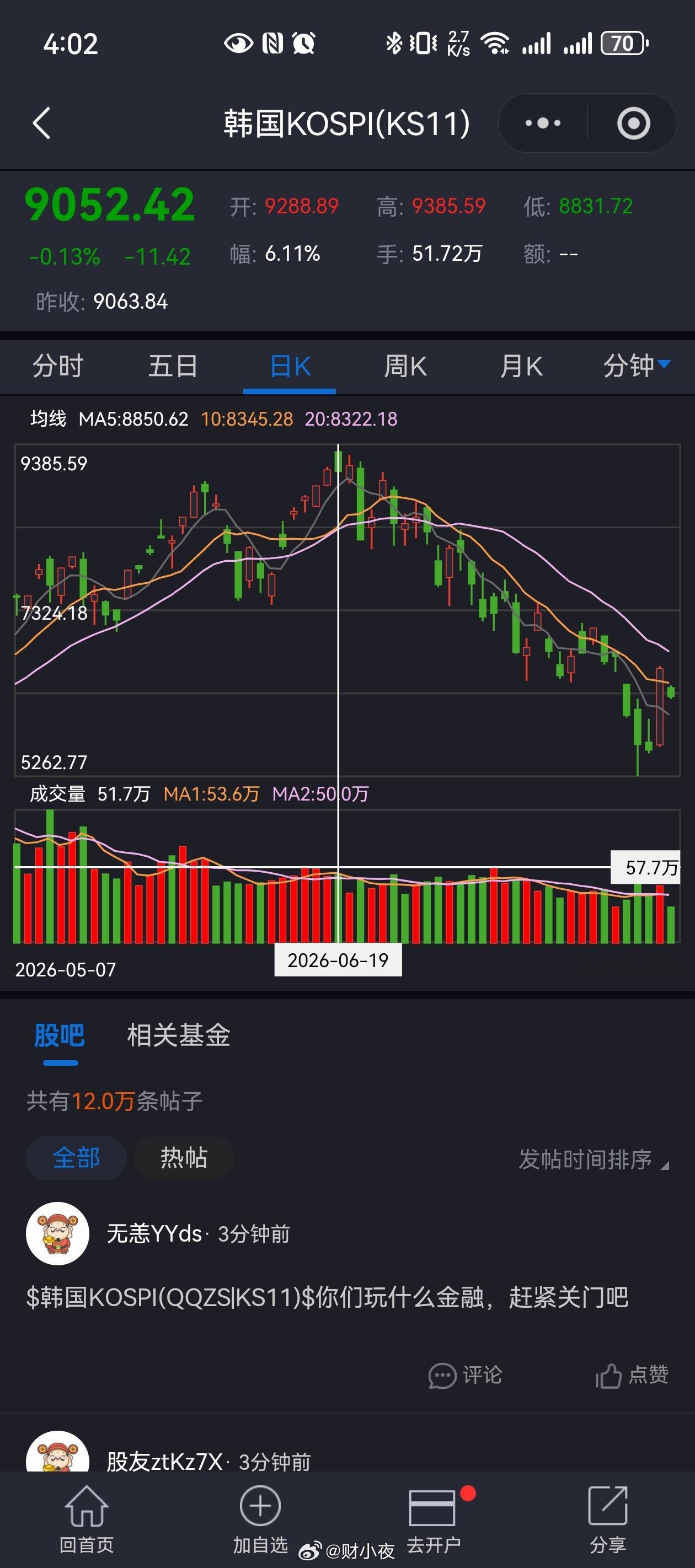 爆了，就没了韩国股市逾百万账户爆仓不到40天，120万个账户爆仓。韩国股市从6月