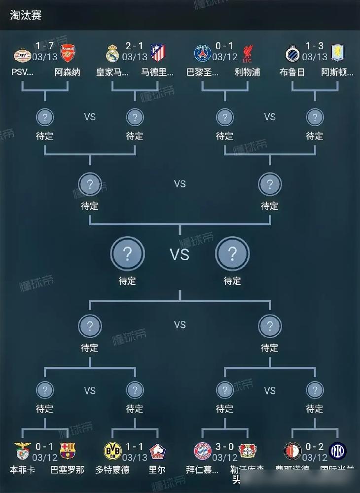 欧冠首轮淘汰赛真是看点爆炸！阿森纳客场7-1血洗埃因霍温创下历史级比分，直接锁定