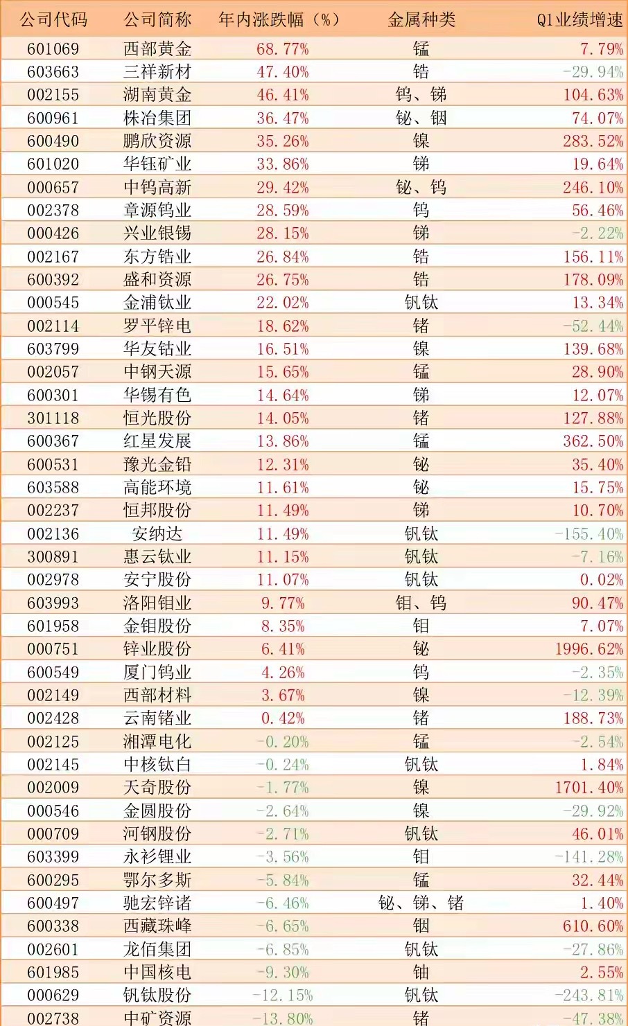 稀土彻底火了！会轮动到稀有小金属吗？小金属相关公司分类汇总近几个交易日稀土相关的