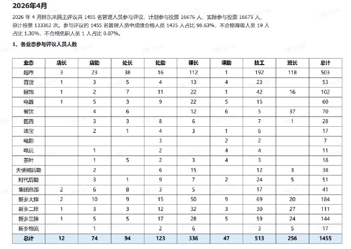 今年首次民主评议结果出炉，胖东来19名管理人员被降级胖东来内部管理还真的像于东来