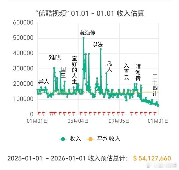 2025年-2026年，优酷剧集收入预估肖战的藏海传怎么像一只穿云箭一样射出去了