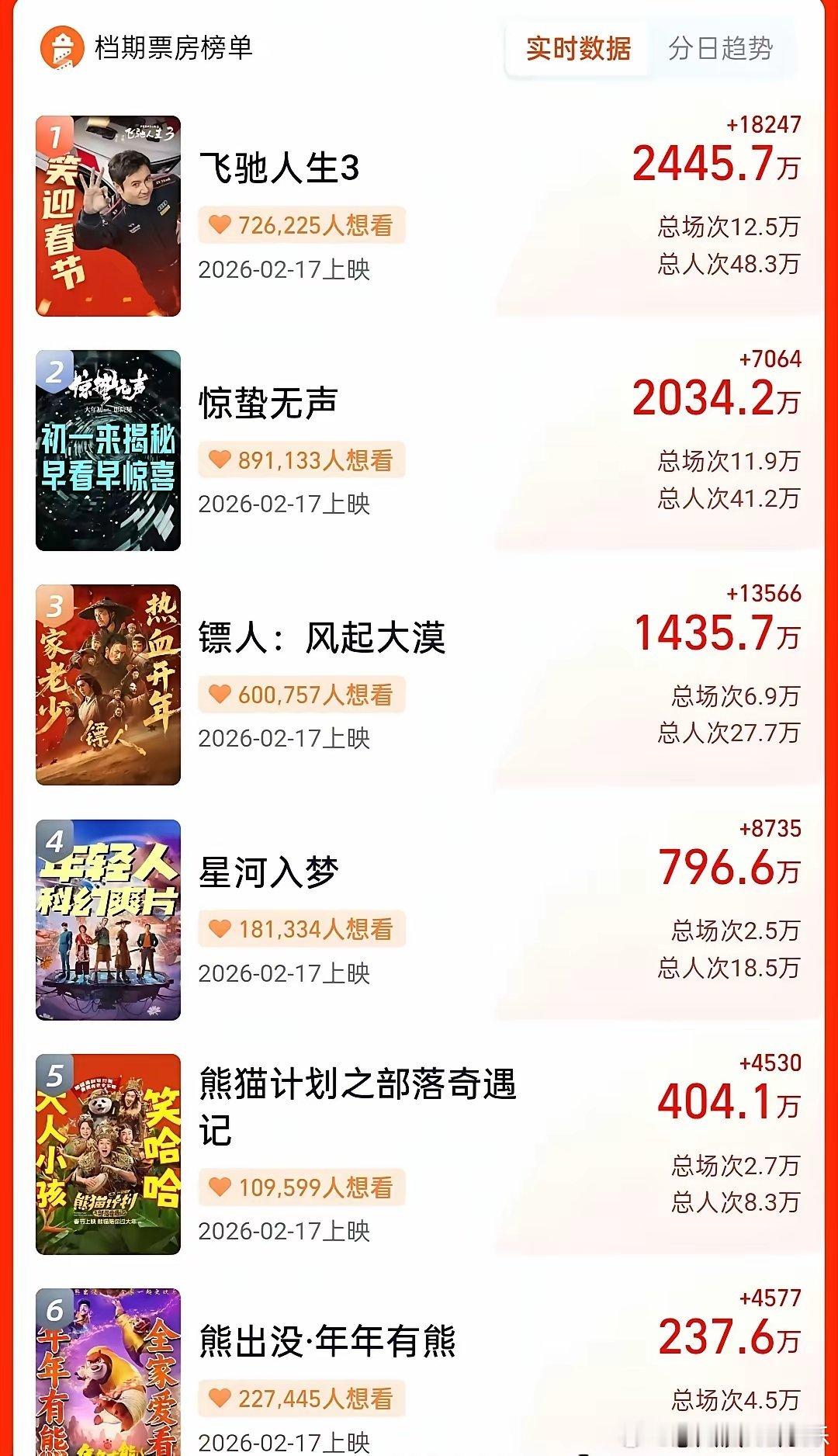 春节档预售太真实！流量彻底失灵，《飞驰人生3》第一，张艺谋《惊蛰无声》第二，袁和