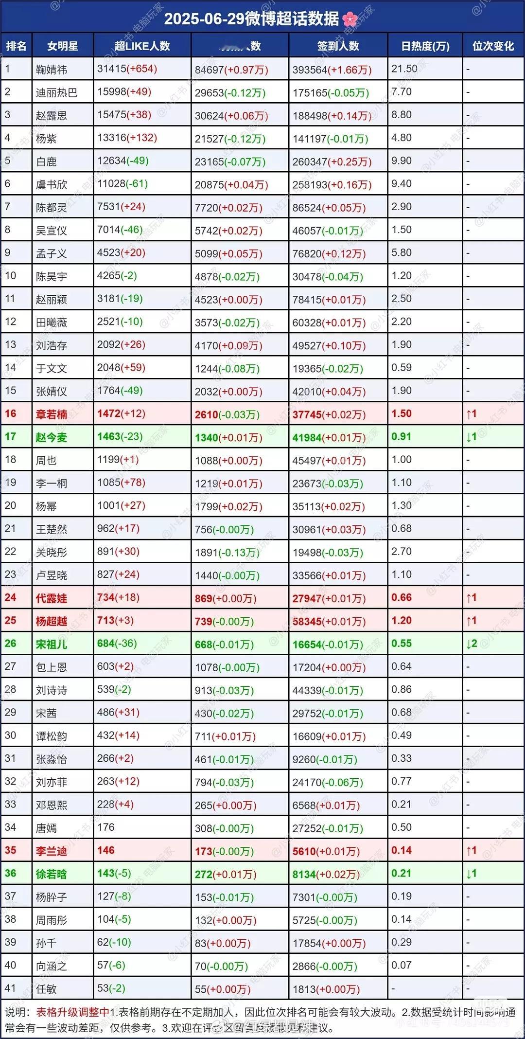 女明星超话数据​​​