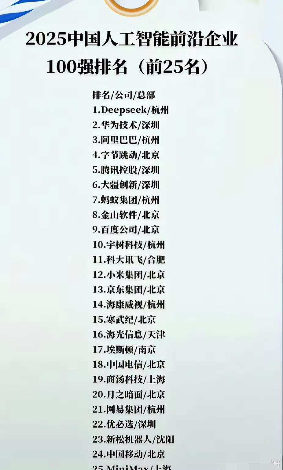 2025AI企业榜：杭州超深圳，广州零上榜？四大城AI格局藏着这些秘密看了