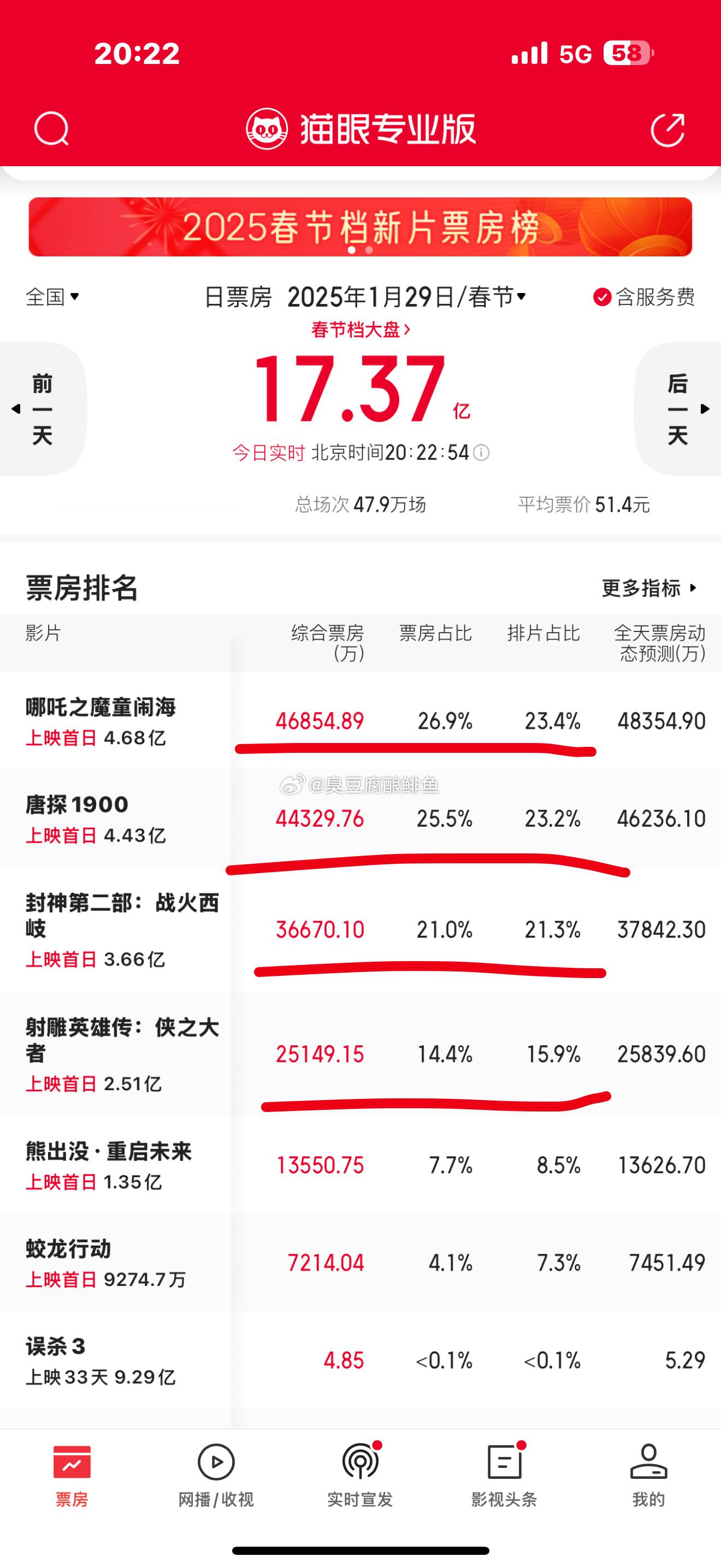 春节票房票房电影大盘点我们来看一下票房跟排片，然后跟销售数据来做一下