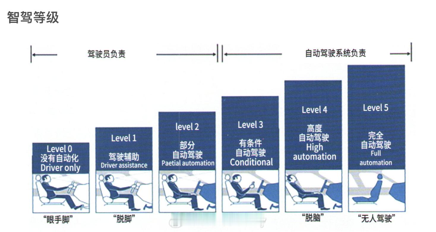 前几天去店里看车的时候一个买车的大哥问销售一句话能实现L3吗？听到销售的回答我懵