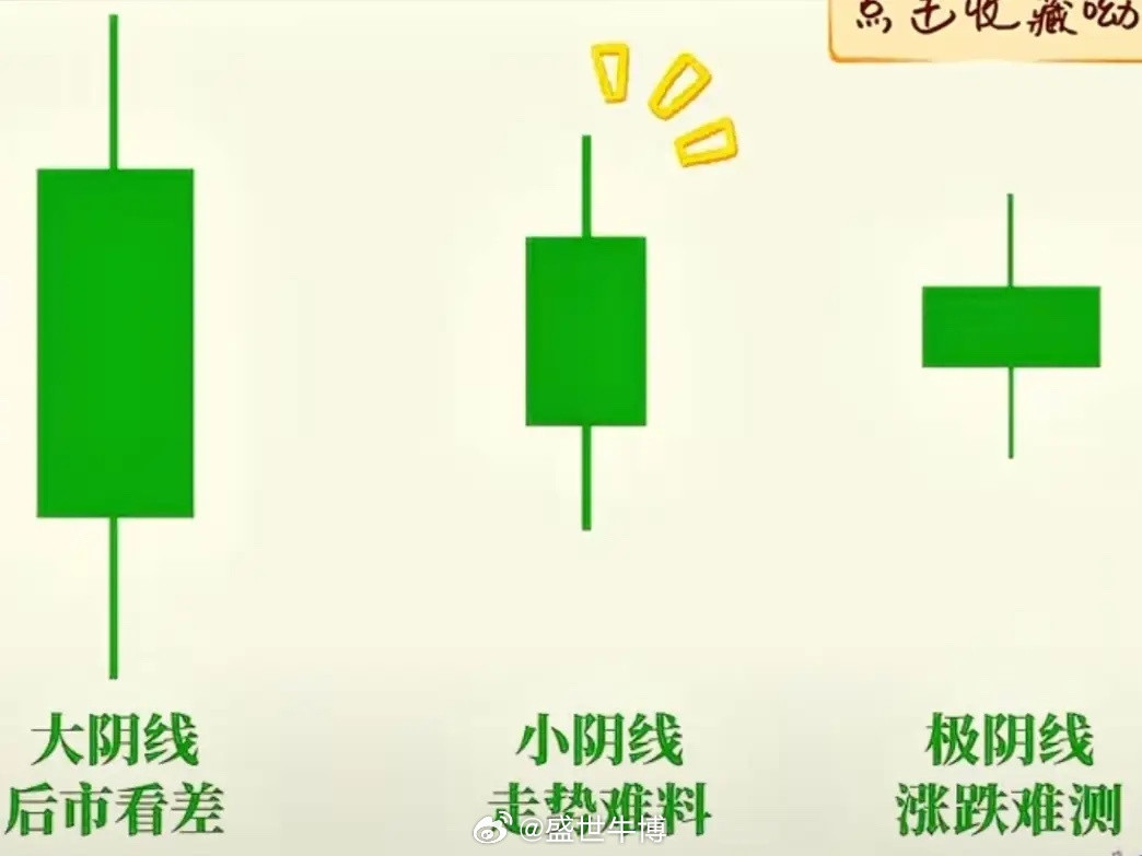 大阴线、小阴线、微阴线的核心区别1. 形态划分看实体长度大阴线：实体幅度占股价