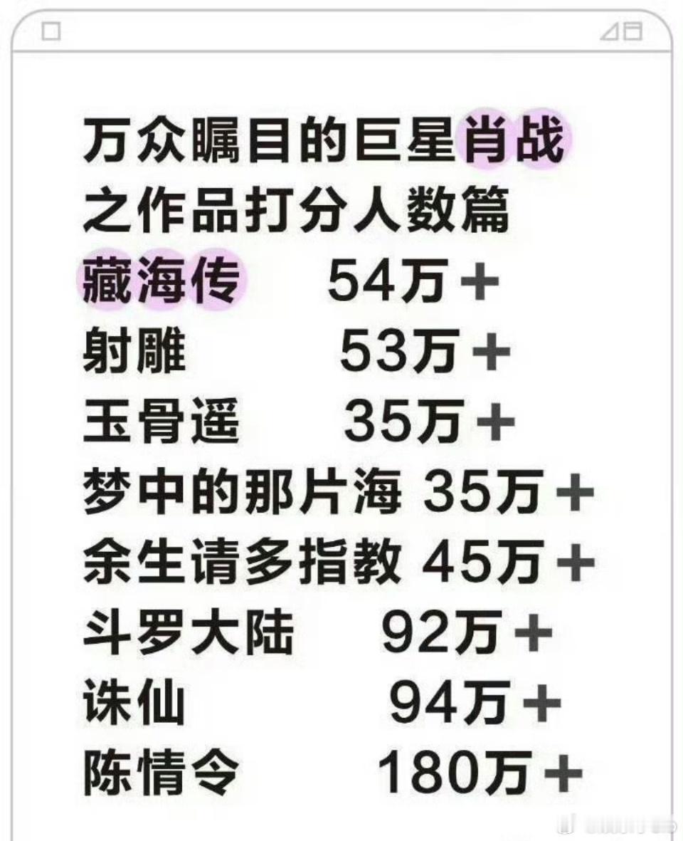 肖战近几年影视作品豆瓣打分人数，最低的也是35万➕，谁懂一下这个含金量