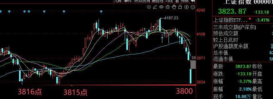2025年11月24日低点在3816点，随后出现了3816点，它们的连线在380